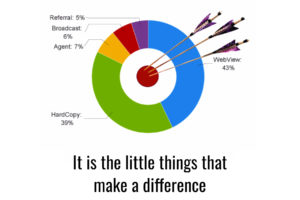 Dashboards, KPI, Marcomms, advertising, profitability