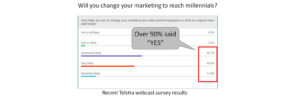 Ntuity, millennials, advertising, markjeting