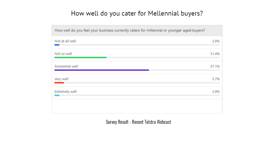 Ntuity, Millennials, advertising, marketing